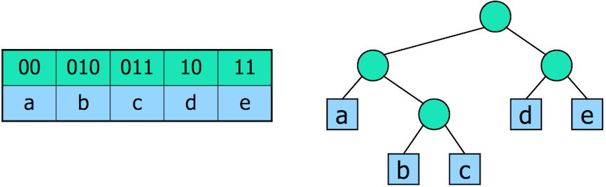 [Diagram:Pic/encoding-tree.png]