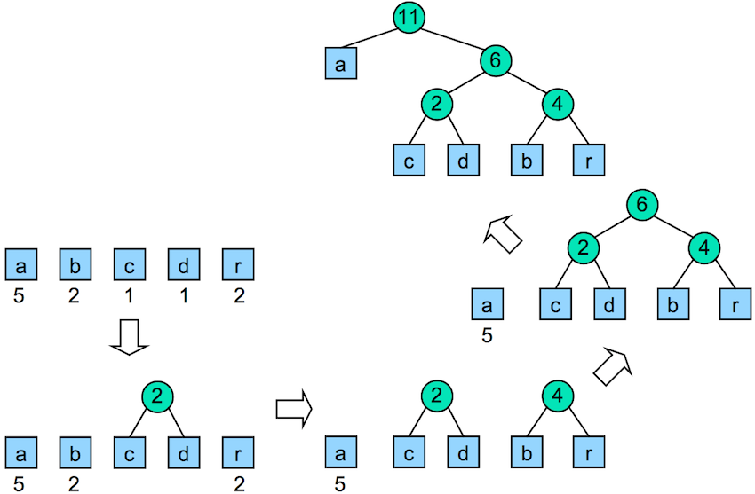 [Diagram:Pic/huffman-tree.png]