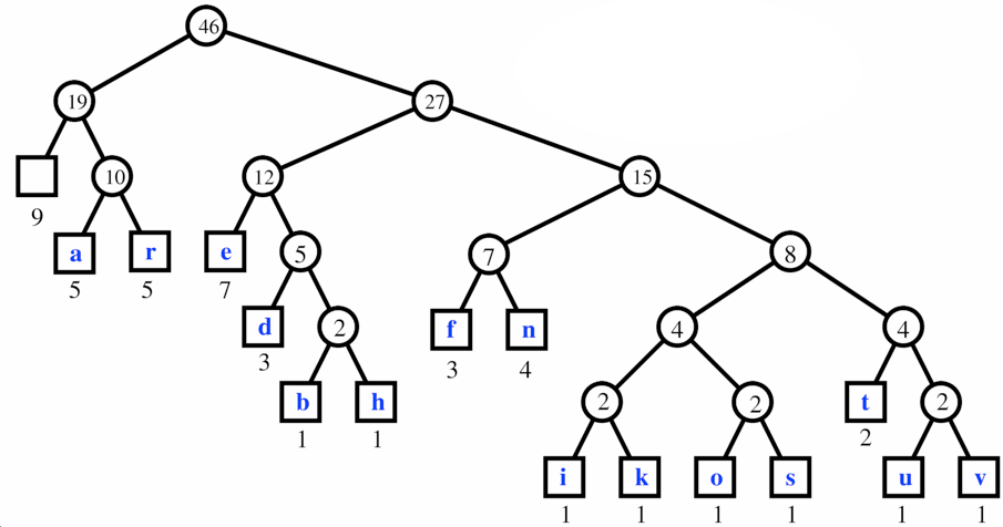 [Diagram:Pic/larger-huffman-tree.png]