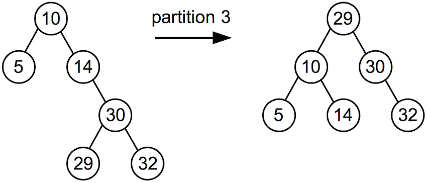 Week 8: Search Tree Algorithms