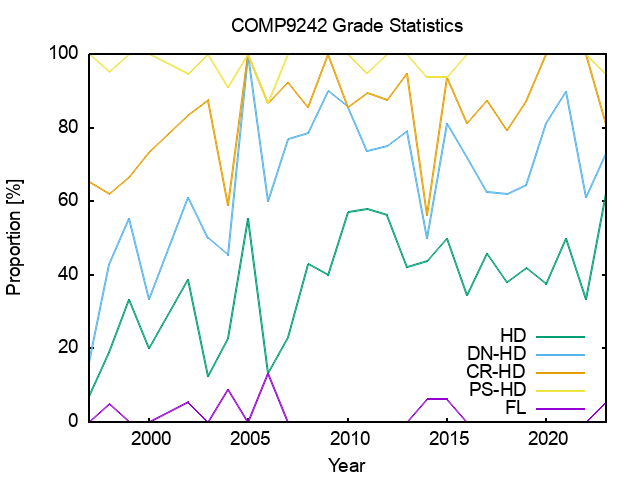 grade distribution