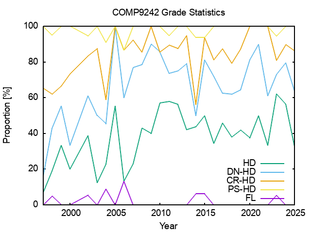grade distribution