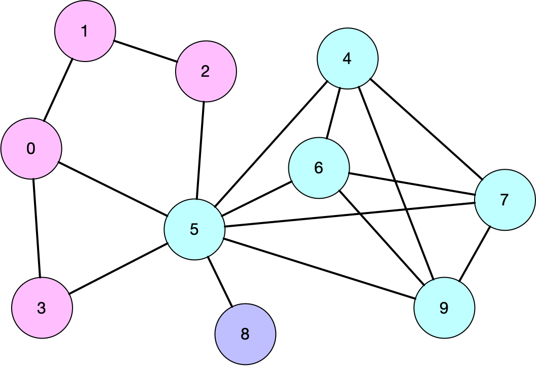 Example Graph