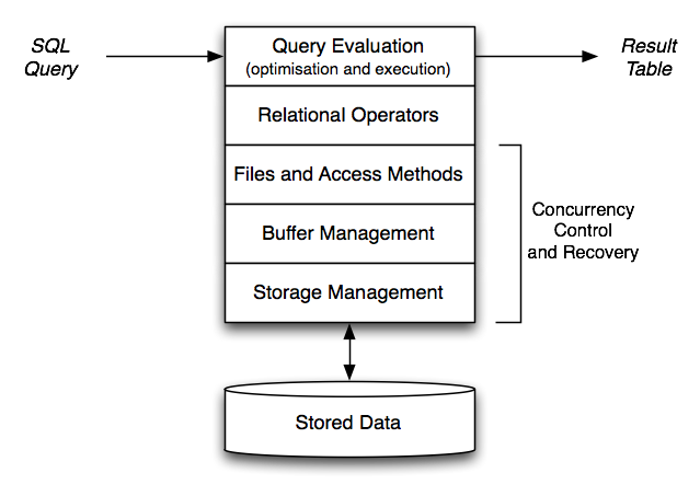 [Diagram:Pics/intro/dbmsarch.png]