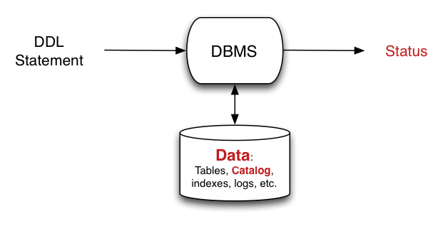 [Diagram:Pics/intro/ddl-stat.png]