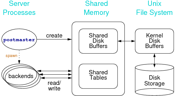 [Diagram:Pics/intro/mem-arch.png]