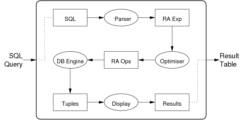 [Diagram:Pics/intro/qryeval1.png]