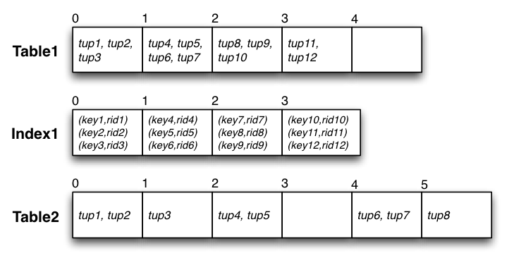 [Diagram:Pics/storage/phys-store.png]