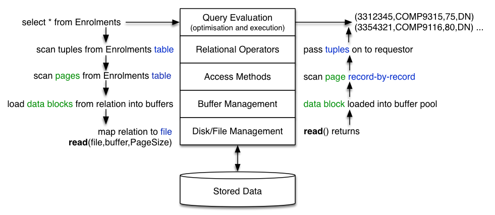 [Diagram:Pics/storage/query-ops.png]