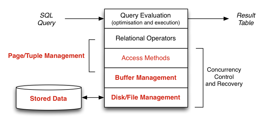 [Diagram:Pics/storage/dbmsarch1.png]