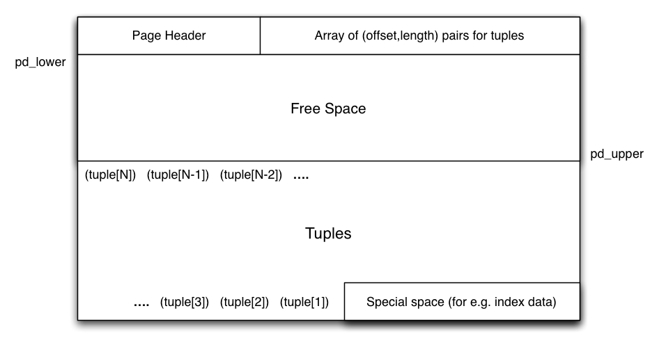 [Diagram:Pics/storage/pg-page-struct.png]