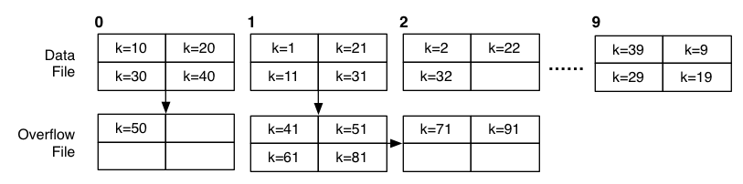 [Diagram:Pics/scansortproj/hash-file-10.png]