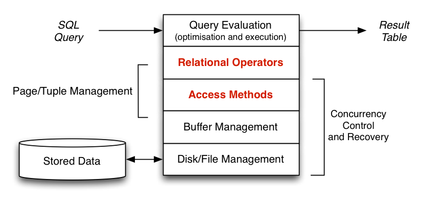 [Diagram:Pics/scansortproj/dbmsarch-relop.png]