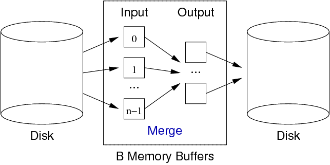 [Diagram:Pics/scansortproj/n-way-buf.png]