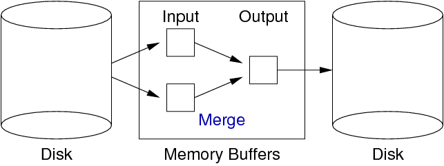 [Diagram:Pics/scansortproj/two-way-buf.png]