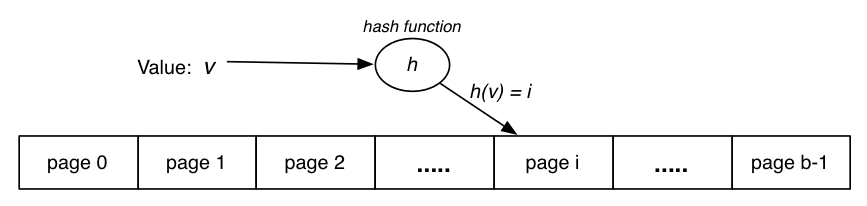 [Diagram:Pics/file-struct/hash.png]