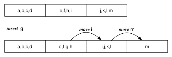 [Diagram:Pics/file-struct/insert-in-sorted.png]