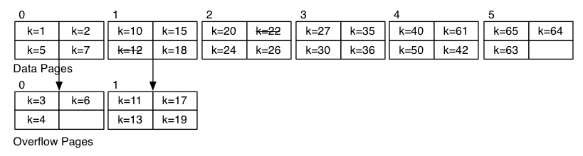 [Diagram:Pics/file-struct/sorted-file.png]