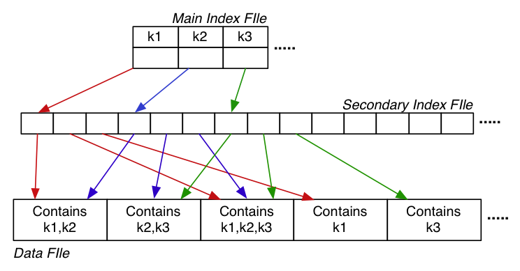 [Diagram:Pics/file-struct/sec-index.png]