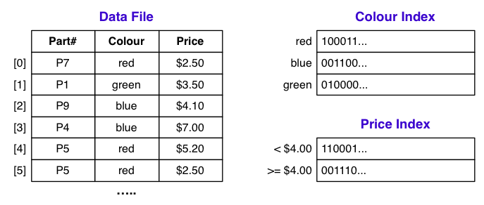 [Diagram:Pics/select/bitmap-index.png]