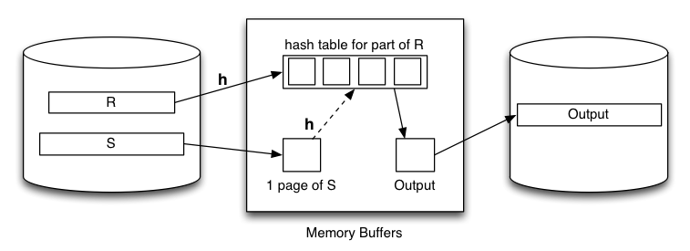 [Diagram:Pics/join/hash-join.png]