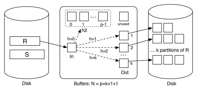 [Diagram:Pics/join/hyb-hash1.png]