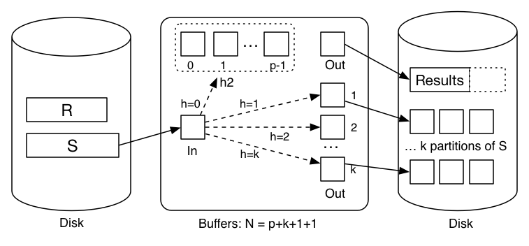 [Diagram:Pics/join/hyb-hash2.png]