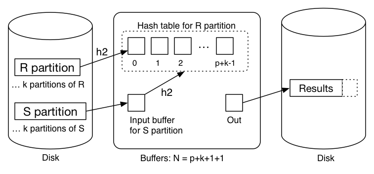 [Diagram:Pics/join/hyb-hash3.png]