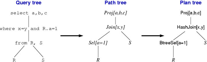 [Diagram:Pics/qproc/qopt-trees.png]