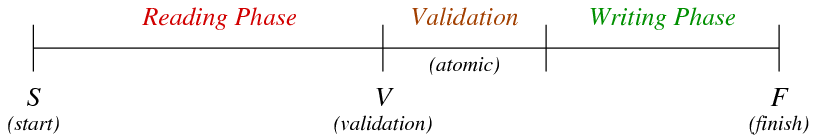 [Diagram:Pics/txproc/occ-phases.png]