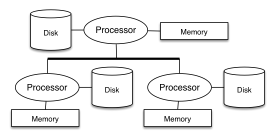 [Diagram:Pics/parallel/shared-nothing.png]