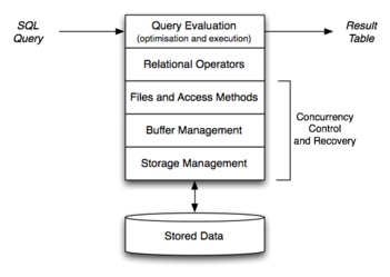 [Diagram:Pics/intro/dbmsarch-small.png]