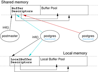 [Diagram:Pics/storage/buffer-memory-small.png]