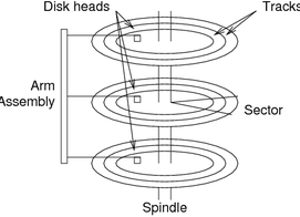 [Diagram:Pics/storage/disk-small.png]