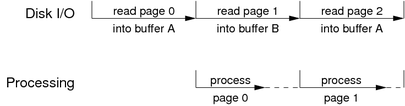 [Diagram:Pics/storage/double-buffering-small.png]