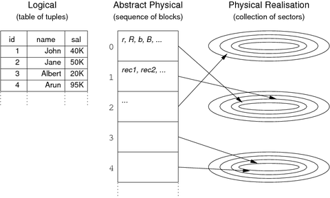 [Diagram:Pics/storage/file-views-small.png]