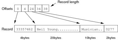 [Diagram:Pics/storage/fixed-length-small.png]