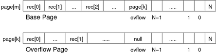 [Diagram:Pics/storage/ovflow-page-small.png]