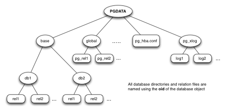[Diagram:Pics/storage/pg-file-arch-small.png]