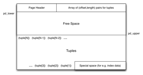 [Diagram:Pics/storage/pg-page-struct-small.png]