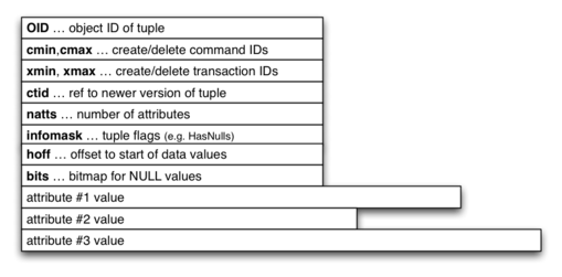 [Diagram:Pics/storage/pg-tuple-struct-small.png]