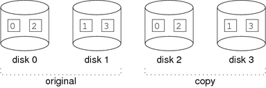 [Diagram:Pics/storage/raid1-small.png]