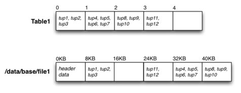 [Diagram:Pics/storage/table-to-file-small.png]