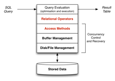[Diagram:Pics/scansortproj/dbmsarch-small.png]