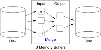 [Diagram:Pics/scansortproj/n-way-buf-small.png]