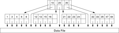 [Diagram:Pics/file-struct/btree-small.png]