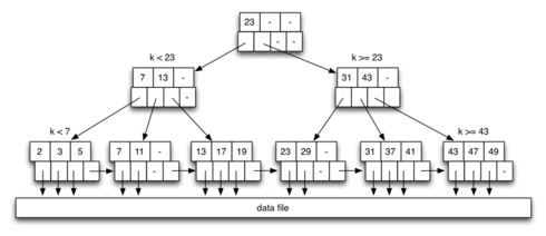[Diagram:Pics/file-struct/btree0-small.png]
