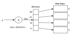 [Diagram:Pics/file-struct/exhash1-small.png]