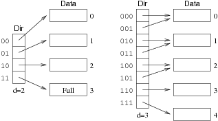 [Diagram:Pics/file-struct/exhash2-small.png]