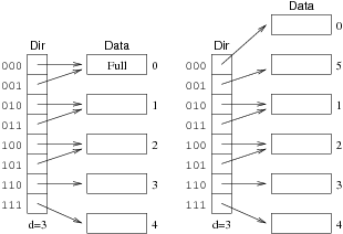 [Diagram:Pics/file-struct/exhash3-small.png]
